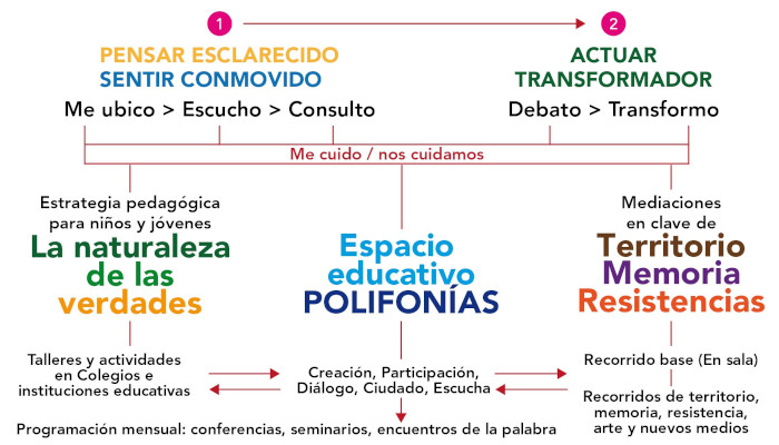 Diagrama Propuesta Educativa